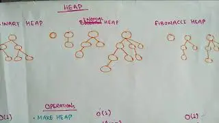 Binomial heap data structure | Properties of binomial heap