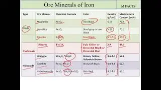 Ore Minerals of Iron//List of Iron Ore//Important Ore of Iron//Metallurgical Facts