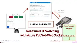 Plan of the Project | Realtime IOT Switching with Azure PubSub Web Service