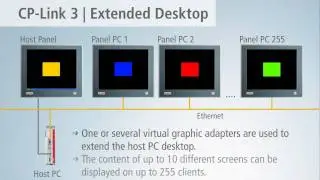 EN | CP-Link 3 - Ethernet- and IP protocol-based desktop transfer software by Beckhoff