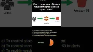 AWS CloudFront | What is the purpose of Amazon CloudFront signed URLs and signed cookies?