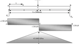 Simply supported beam with point load | Shear force & Bending moment diagram | simply supported beam