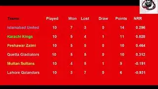 PSL Points Table 2018  Pakistan Super League Part 18  16 3 2018 by top gameplay