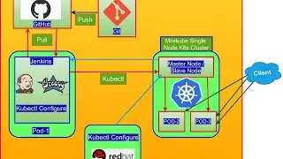 CI/CD pipeline using Kubernetes and Jenkinsfile Approach (Groovy)