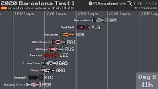 2020 Barcelona Test 1 Timelapse
