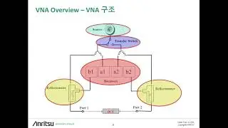 RF BASICS & MEASUREMENT METHOD FOR VNA