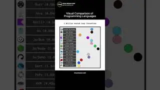 Language Speed Showdown 🏎️ | VMSOIT.