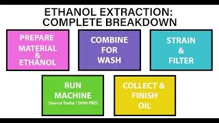 Introduction for Ethanol Extraction: Complete Breakdown Series