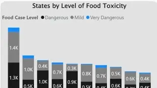 How to visualize data using PowerBI_FDA_dataset