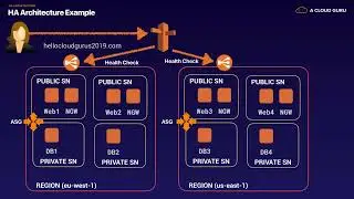 AWS-Associate 9.6 HA Architecture -  HA Architecture