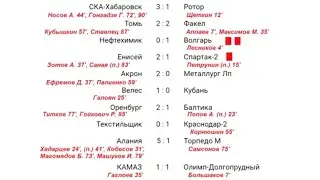 Фнл 2021/2022 обзор 21-го тура результаты, таблица