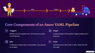 Azure & Azure Devops | Introduction to YAML Pipelines and Creation of YAML pipeline | session 57 |
