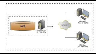 How to configure NFS Mount