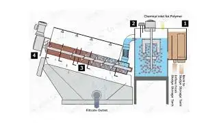 Updated process flow of FS series model - VOLUTE™ Dewatering Press