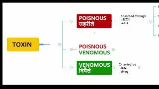 Toxin Poison & Venom || differences || ज़हरीले और विषैले में अंतर