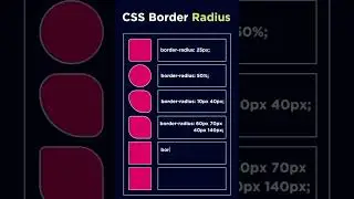 Css Border radius || html using css border radius