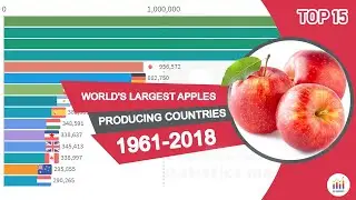 World's Largest Apples Producing Countries 1961-2018