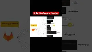 Gitlab DevSecOps Pipeline in One Minute 