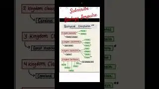 #biologicalclassification #5kingdomclassifucation #biology #biologyimpulse