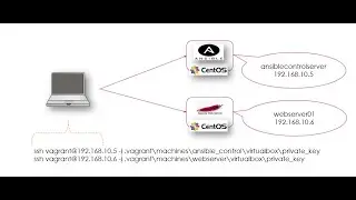 Streamline Your Development: Vagrant, VirtualBox, CentOS7, Ansible | Control & Web Server on Windows
