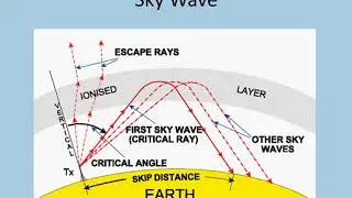 Radio Navigation - Radio Wave Propagation