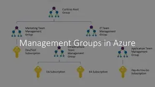 Management Groups in Azure (AZ-900 Training)