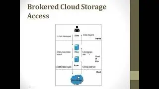 Cloud Computing- Brokered Cloud Storage Access