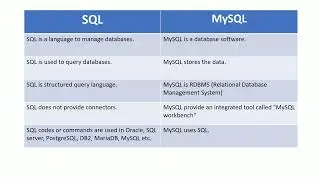 SQL vs MySQL | Difference between sql and mysql database