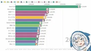 Hololive Subscribers Count (2017.12-2022.08)