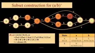 RE to DFA using Thompson's and Subset Construction Ex. 2