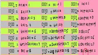 EBCDIC code Weighted and Non Weighted Codes Gray code and conversions