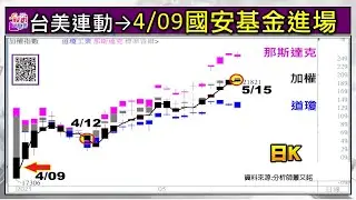 2025/05/16  國安基金 II + GWA操作教學