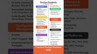 DevOps Roadmap 2025: Complete Guide to Land Your Dream Tech Job (Step-by-Step)