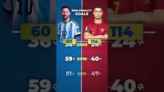 MESSI VS RONALDO - Goals without penalties #football