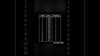 Decimal, Binary to Hexadecimal conversion table. 