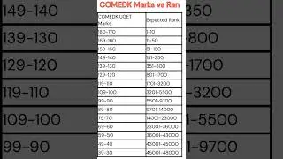 COMEDK marks vs rank|COMEDK 2024|COMEDK rank vs marks|Comedk rank vs college|Comedk preparation 2024