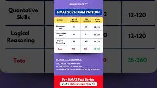 NMAT 2024  EXAM PATTERN #nmatexam, #nmat2024, #nmat,#nmatexampattern,#nmatform,NMATSyllabus,#shorts