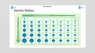 AP Chemistry Review of Atomic Structure and periodicity 1