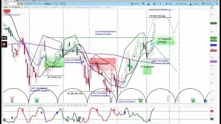 Cycle Low Timing Tracker - Highlighting Bottoming Conditions - Review of WMT askSlim.com