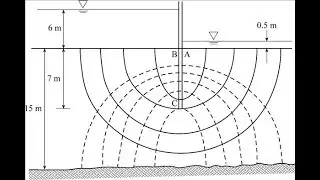 Flow net, Flow line, equipotental line, Flow channel , Flow fill & flow net Characteristics