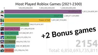 Most Played Roblox Games (2021-2300)