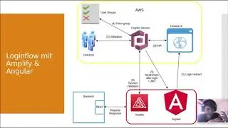 Vorstellung Enterpriseanwendung MyGigs - Authentifizierung mittels Amplify