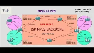 MPLS Lecture 5 (MPLS Basic Label operation Practical) CCIE 57391