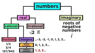 Detailed Explain about Number System|Different Types of Number |Aptitude|Reasoning