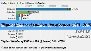 Highest Number of Children Out of School, 1970 - 2018