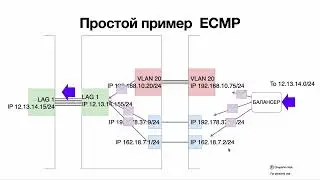 7.1 Таблица Маршрутизации и Маршруты (роутинг таблица и роуты)