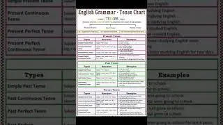 Tenses Chart | Tenses Chart In English With Rules, Formula and Examples | Learn Knowledge