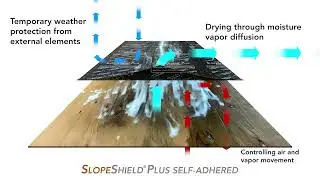 SlopeShield Self Drying Technology
