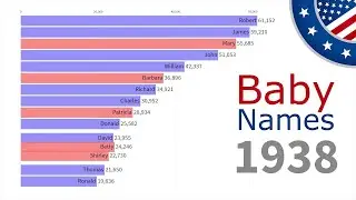 Top 15 Baby Names in US from 1880 to 2020