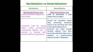Serialization vs Deserialization || Selenium Java